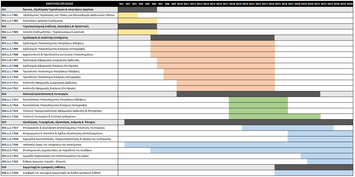 Gantt Diagram Greek version