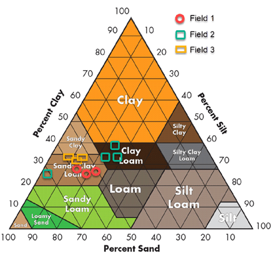 ground categories