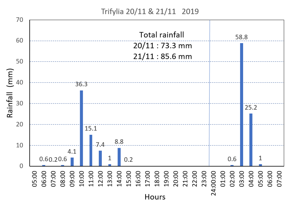 total rainfall table