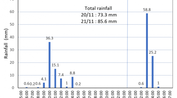 total rainfall table