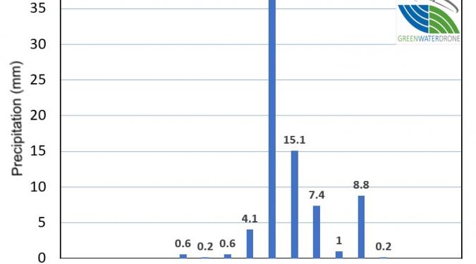 2019-11-20 Rainfall